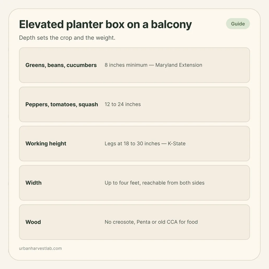 Infographic card: "Elevated planter box on a balcony" with rows for depth by crop, leg height, width and wood to avoid