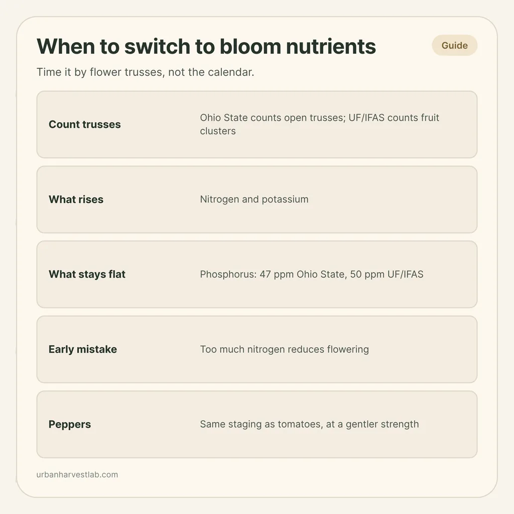 Infographic card: "When to switch to bloom nutrients" with rows for counting trusses, what rises, what stays flat, early mistake and peppers