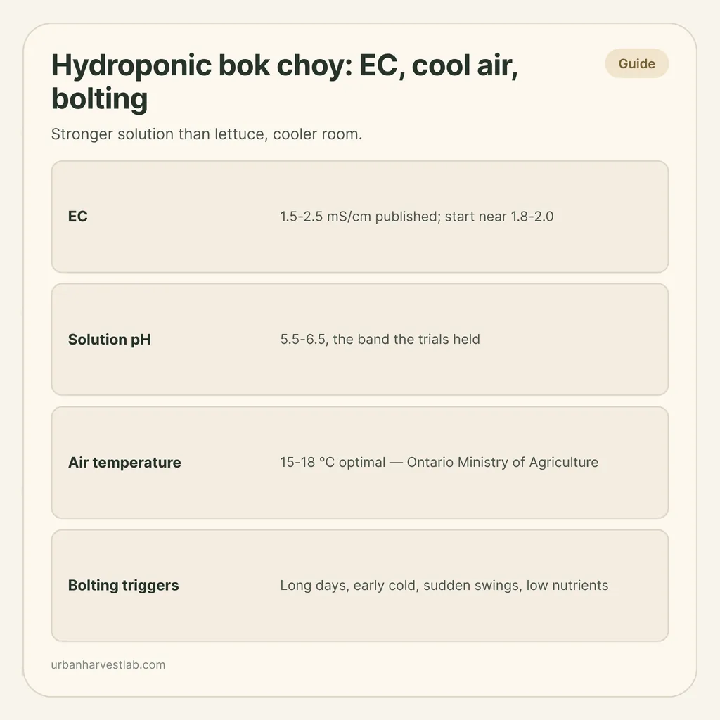 Infographic card: "Hydroponic bok choy: EC, cool air, bolting" with rows for EC, solution pH, air temperature and bolting triggers