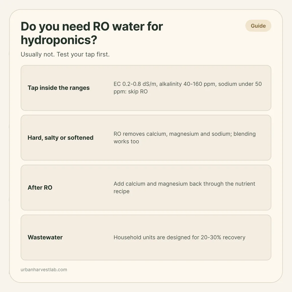 Infographic card: "Do you need RO water for hydroponics?" with rows for tap ranges, hard water, adding minerals back and wastewater