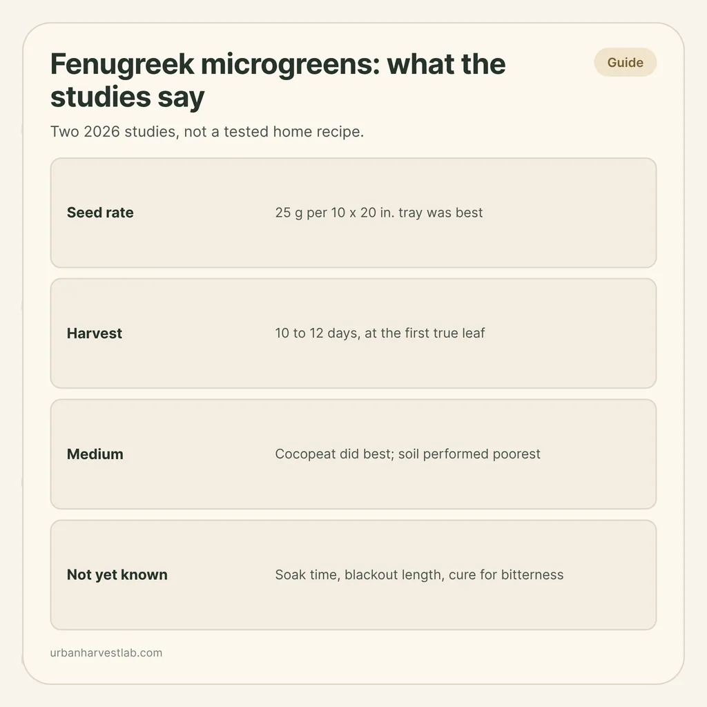 Infographic card: "Fenugreek microgreens: what the studies say" with rows for seed rate, harvest, medium and what is not yet known