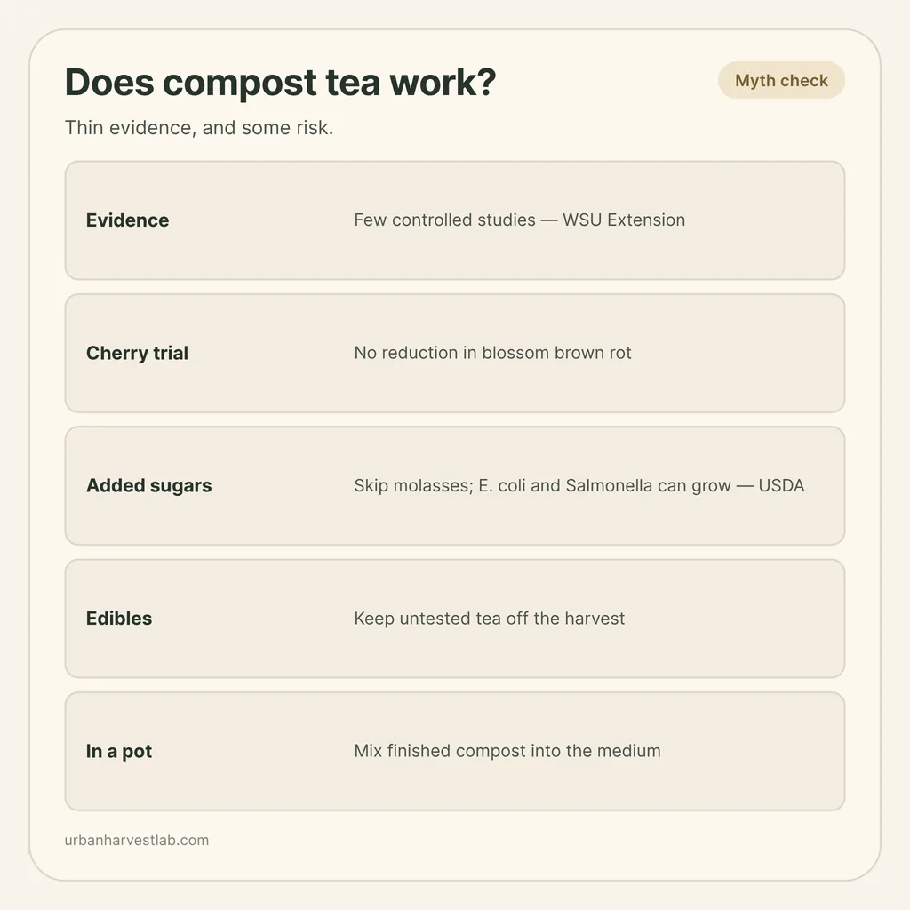 Infographic card: "Does compost tea work?" with rows for evidence, cherry trial, added sugars, edibles and pots