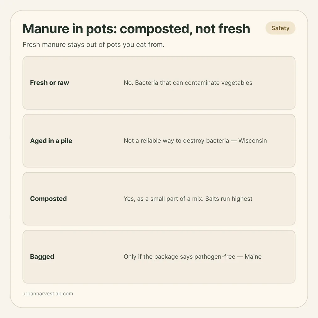 Infographic card: "Manure in pots: composted, not fresh" with rows for fresh, aged in a pile, composted and bagged manure