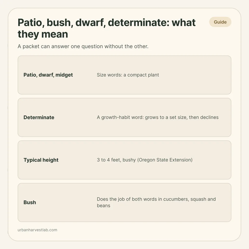 Infographic card: "Patio, bush, dwarf, determinate: what they mean" with rows for size words, determinate, typical height and bush