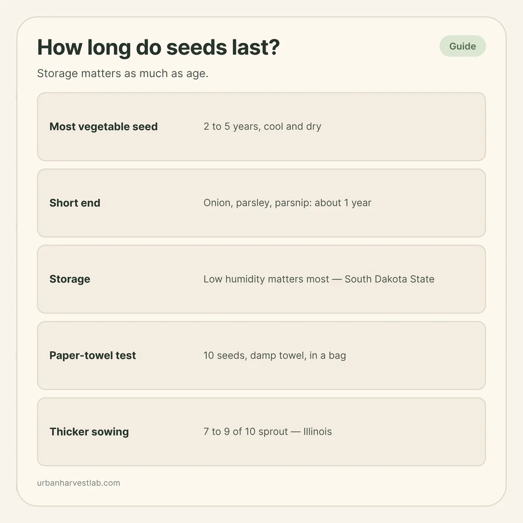 Infographic card: "How long do seeds last?" with rows for seed life, storage, paper-towel test and sowing thicker